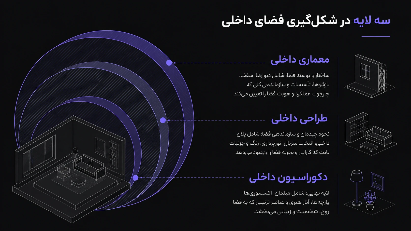 اینفوگرافیک لایه‌های معماری داخلی، طراحی داخلی و دکوراسیون